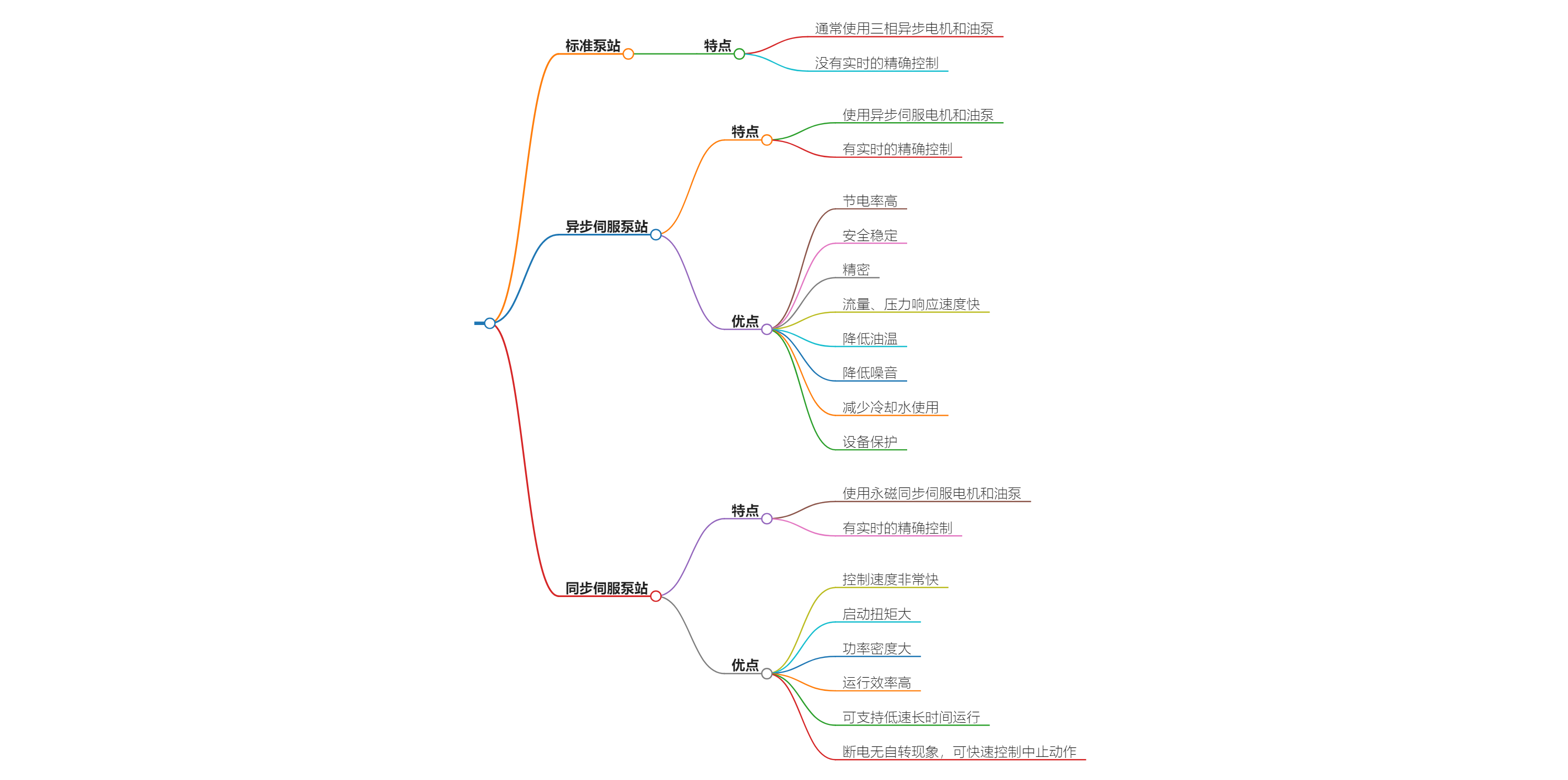 標(biāo)準(zhǔn)泵站異步伺服同步伺服泵站的區(qū)別